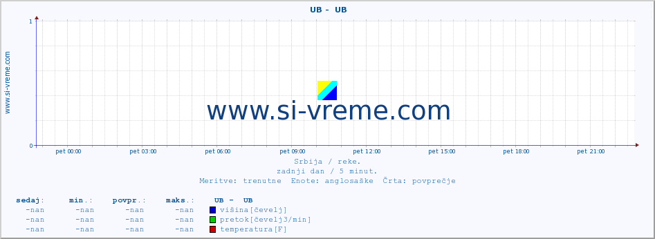 POVPREČJE ::  UB -  UB :: višina | pretok | temperatura :: zadnji dan / 5 minut.