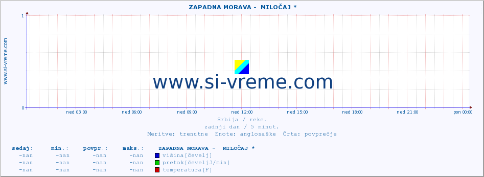 POVPREČJE ::  ZAPADNA MORAVA -  MILOČAJ * :: višina | pretok | temperatura :: zadnji dan / 5 minut.