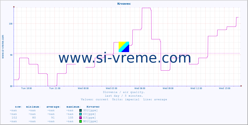  :: Krvavec :: SO2 | CO | O3 | NO2 :: last day / 5 minutes.