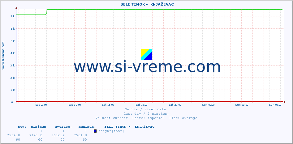  ::  BELI TIMOK -  KNJAŽEVAC :: height |  |  :: last day / 5 minutes.