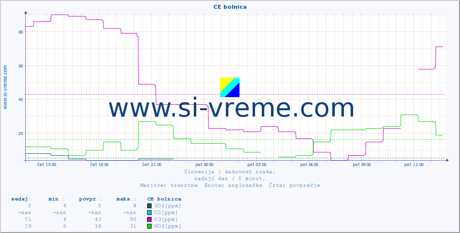POVPREČJE :: CE bolnica :: SO2 | CO | O3 | NO2 :: zadnji dan / 5 minut.