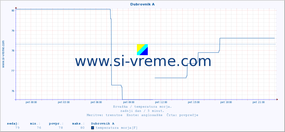 POVPREČJE :: Dubrovnik A :: temperatura morja :: zadnji dan / 5 minut.