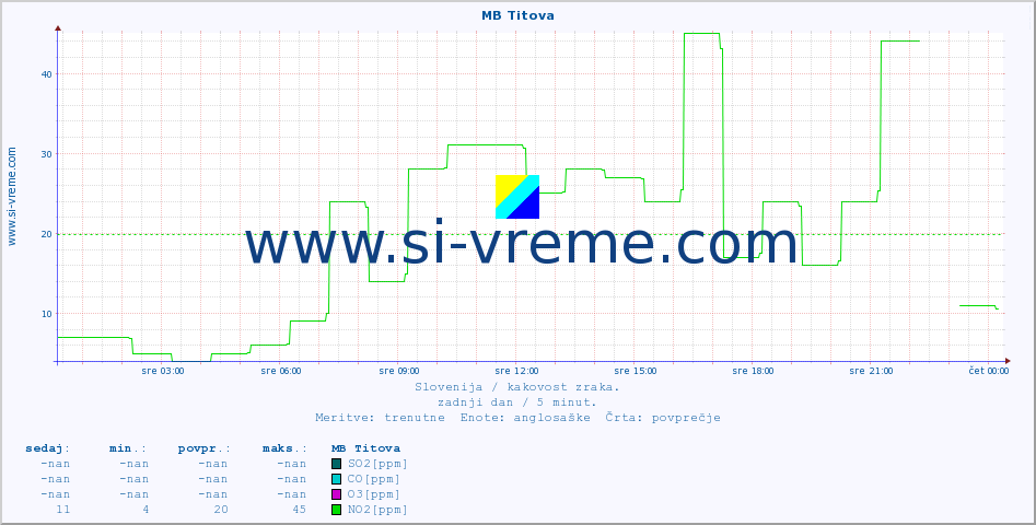 POVPREČJE :: MB Titova :: SO2 | CO | O3 | NO2 :: zadnji dan / 5 minut.