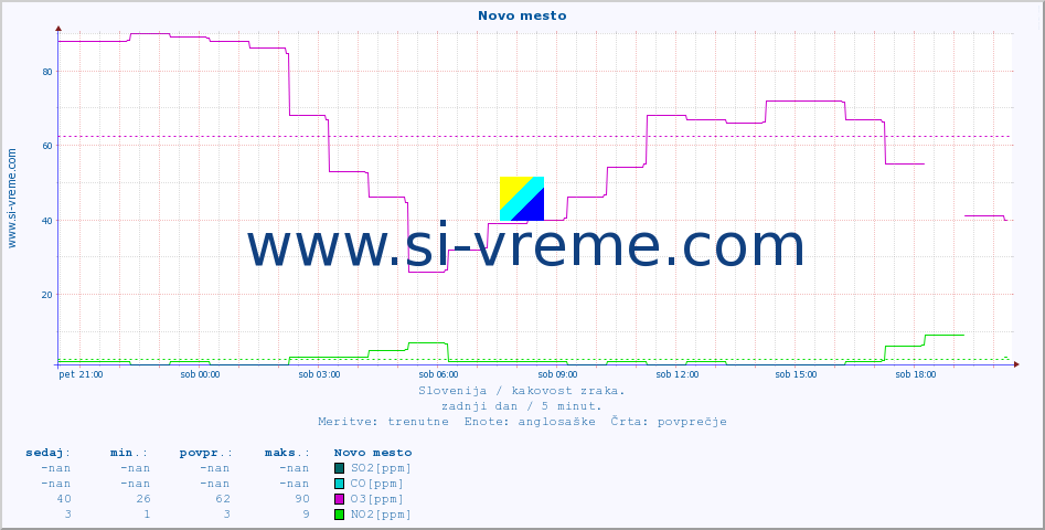 POVPREČJE :: Novo mesto :: SO2 | CO | O3 | NO2 :: zadnji dan / 5 minut.