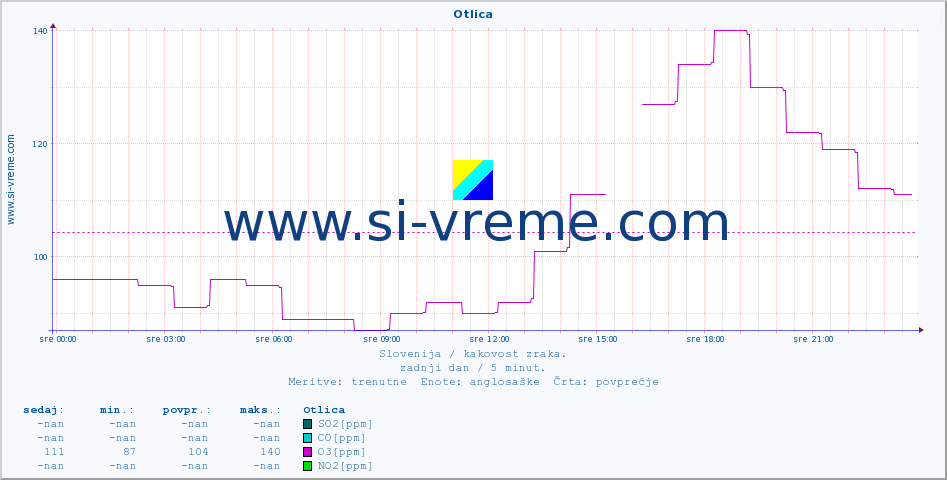 POVPREČJE :: Otlica :: SO2 | CO | O3 | NO2 :: zadnji dan / 5 minut.