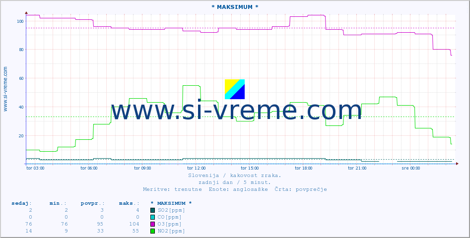 POVPREČJE :: * MAKSIMUM * :: SO2 | CO | O3 | NO2 :: zadnji dan / 5 minut.