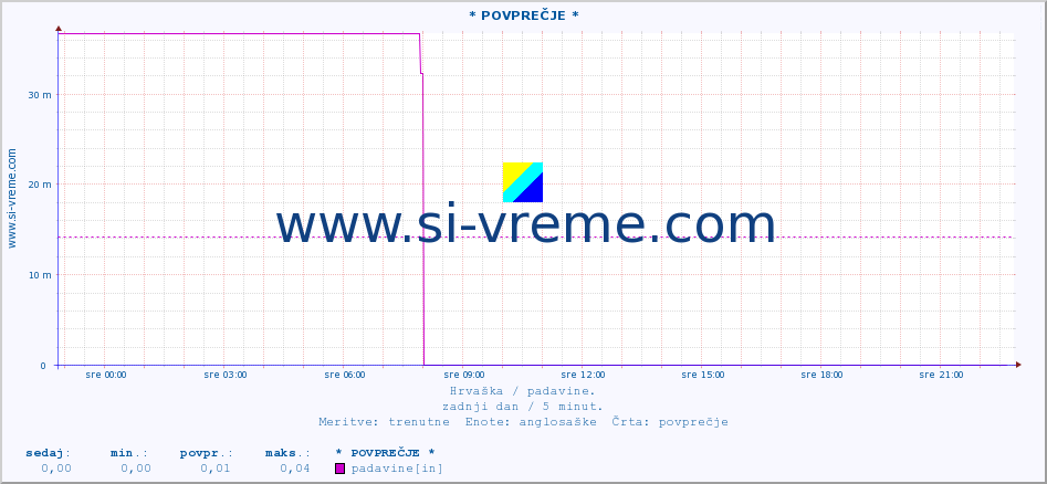 POVPREČJE :: * POVPREČJE * :: padavine :: zadnji dan / 5 minut.