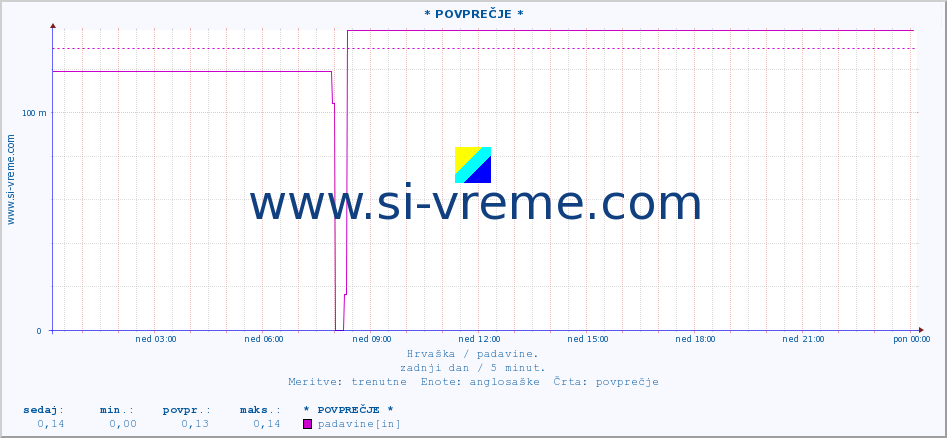 POVPREČJE :: * POVPREČJE * :: padavine :: zadnji dan / 5 minut.