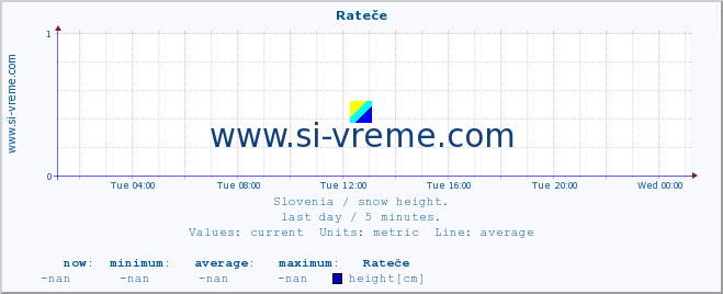  :: Rateče :: height :: last day / 5 minutes.