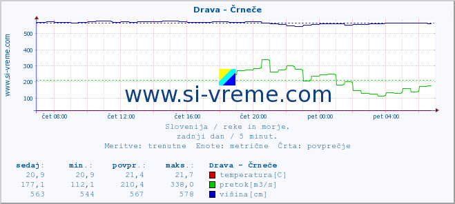 POVPREČJE :: Drava - Črneče :: temperatura | pretok | višina :: zadnji dan / 5 minut.