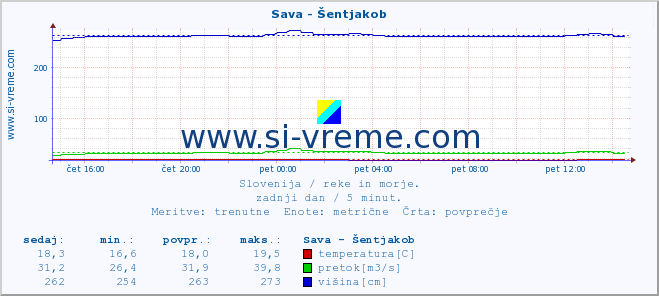 POVPREČJE :: Sava - Šentjakob :: temperatura | pretok | višina :: zadnji dan / 5 minut.