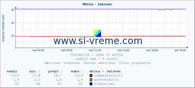 POVPREČJE :: Mirna - Jelovec :: temperatura | pretok | višina :: zadnji dan / 5 minut.