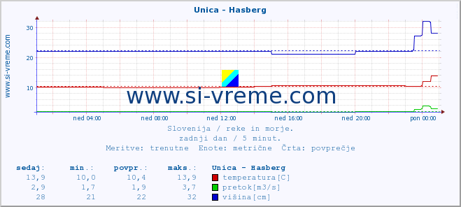 POVPREČJE :: Unica - Hasberg :: temperatura | pretok | višina :: zadnji dan / 5 minut.