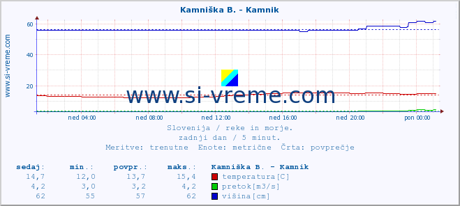 POVPREČJE :: Savinja - Letuš :: temperatura | pretok | višina :: zadnji dan / 5 minut.