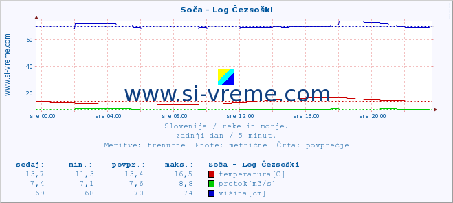 POVPREČJE :: Soča - Log Čezsoški :: temperatura | pretok | višina :: zadnji dan / 5 minut.