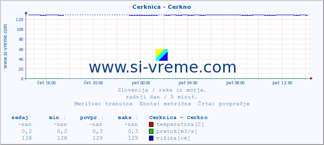 POVPREČJE :: Cerknica - Cerkno :: temperatura | pretok | višina :: zadnji dan / 5 minut.