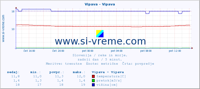 POVPREČJE :: Vipava - Vipava :: temperatura | pretok | višina :: zadnji dan / 5 minut.