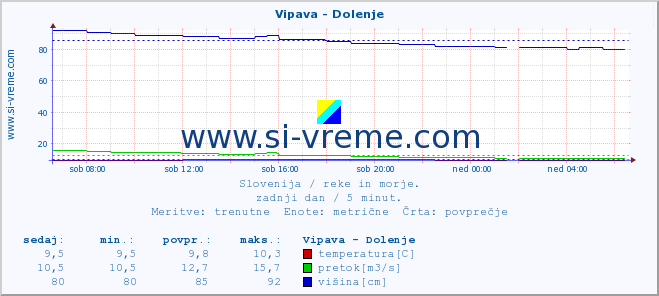 POVPREČJE :: Vipava - Dolenje :: temperatura | pretok | višina :: zadnji dan / 5 minut.