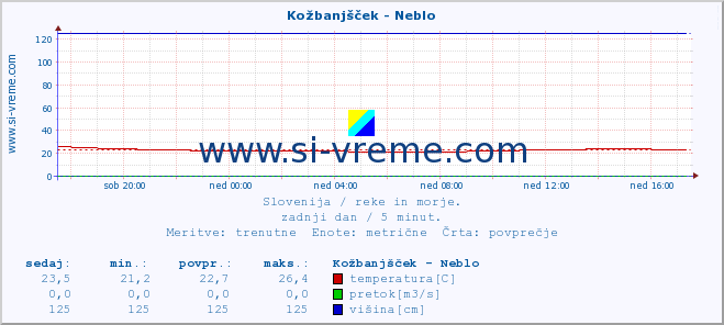 POVPREČJE :: Kožbanjšček - Neblo :: temperatura | pretok | višina :: zadnji dan / 5 minut.