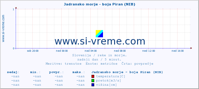 POVPREČJE :: Jadransko morje - boja Piran (NIB) :: temperatura | pretok | višina :: zadnji dan / 5 minut.