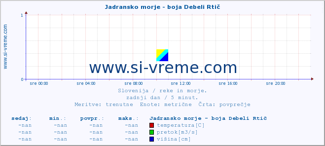 POVPREČJE :: Jadransko morje - boja Debeli Rtič :: temperatura | pretok | višina :: zadnji dan / 5 minut.