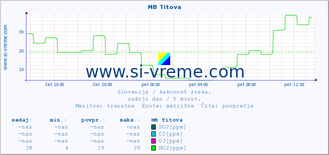 POVPREČJE :: MB Titova :: SO2 | CO | O3 | NO2 :: zadnji dan / 5 minut.