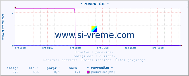 POVPREČJE :: * POVPREČJE * :: padavine :: zadnji dan / 5 minut.