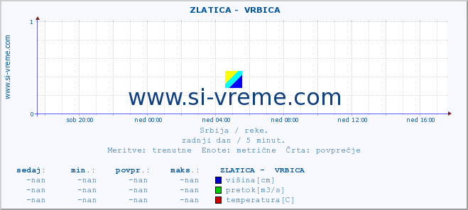 POVPREČJE ::  ZLATICA -  VRBICA :: višina | pretok | temperatura :: zadnji dan / 5 minut.