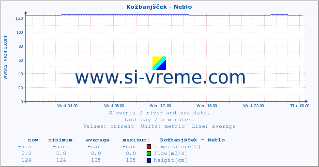  :: Kožbanjšček - Neblo :: temperature | flow | height :: last day / 5 minutes.