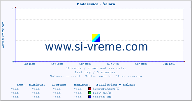  :: Badaševica - Šalara :: temperature | flow | height :: last day / 5 minutes.