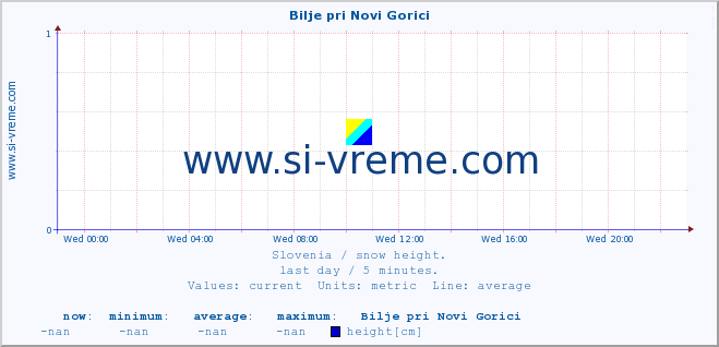  :: Bilje pri Novi Gorici :: height :: last day / 5 minutes.