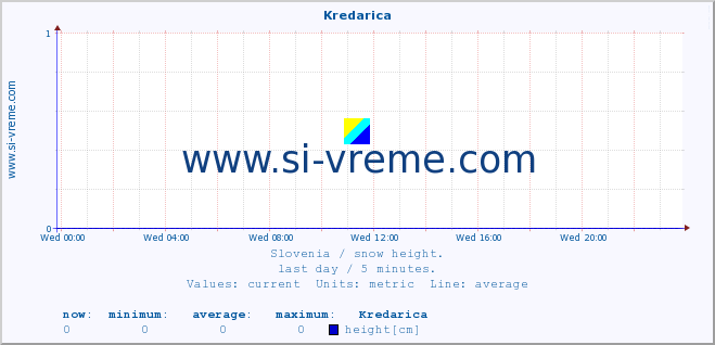  :: Kredarica :: height :: last day / 5 minutes.