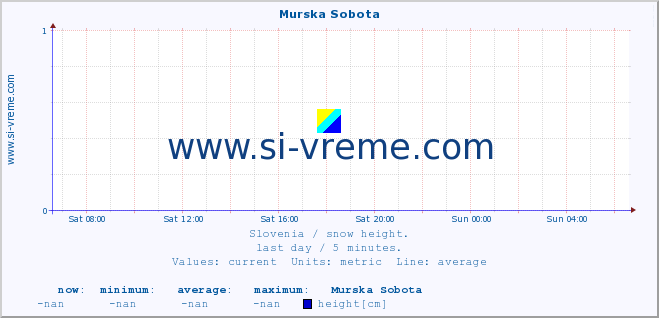  :: Murska Sobota :: height :: last day / 5 minutes.