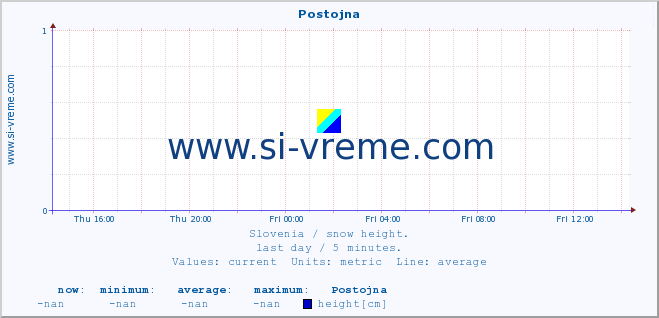  :: Postojna :: height :: last day / 5 minutes.