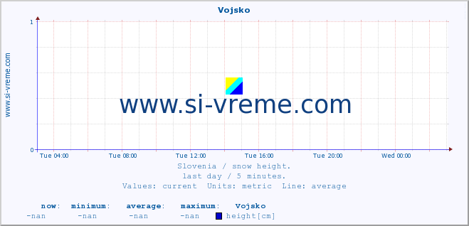  :: Vojsko :: height :: last day / 5 minutes.