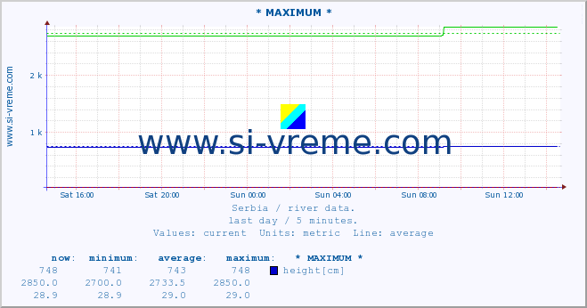  :: * MAXIMUM * :: height |  |  :: last day / 5 minutes.