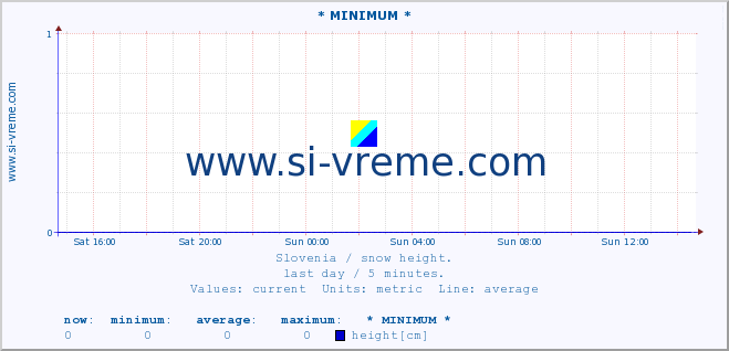  :: * MINIMUM* :: height :: last day / 5 minutes.