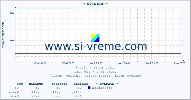  :: * AVERAGE * :: height |  |  :: last day / 5 minutes.