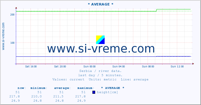  :: * AVERAGE * :: height |  |  :: last day / 5 minutes.