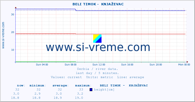  ::  BELI TIMOK -  KNJAŽEVAC :: height |  |  :: last day / 5 minutes.