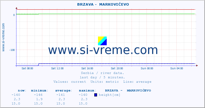  ::  BRZAVA -  MARKOVIĆEVO :: height |  |  :: last day / 5 minutes.