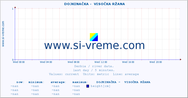  ::  DOJKINAČKA -  VISOČKA RŽANA :: height |  |  :: last day / 5 minutes.