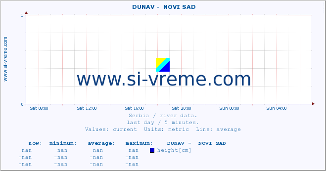  ::  DUNAV -  NOVI SAD :: height |  |  :: last day / 5 minutes.