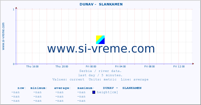  ::  DUNAV -  SLANKAMEN :: height |  |  :: last day / 5 minutes.