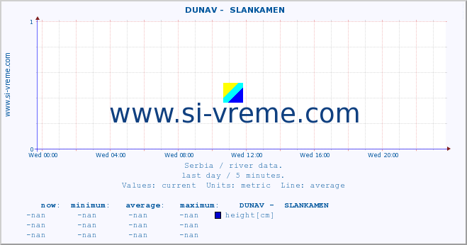  ::  DUNAV -  SLANKAMEN :: height |  |  :: last day / 5 minutes.