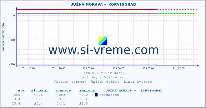  ::  JUŽNA MORAVA -  KORVINGRAD :: height |  |  :: last day / 5 minutes.