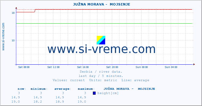  ::  JUŽNA MORAVA -  MOJSINJE :: height |  |  :: last day / 5 minutes.