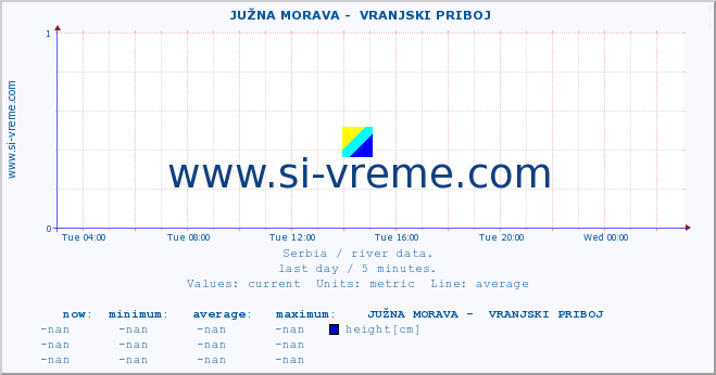  ::  JUŽNA MORAVA -  VRANJSKI PRIBOJ :: height |  |  :: last day / 5 minutes.