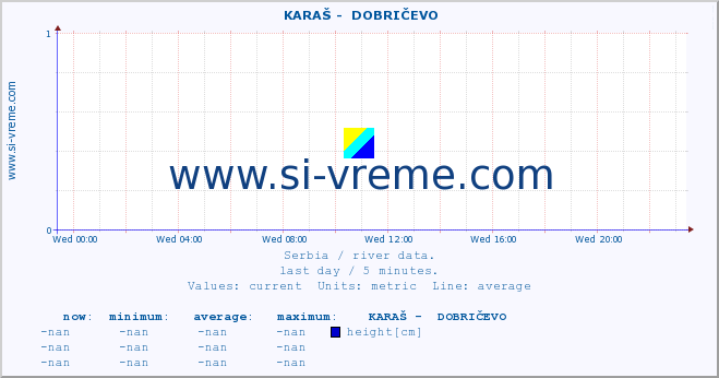  ::  KARAŠ -  DOBRIČEVO :: height |  |  :: last day / 5 minutes.