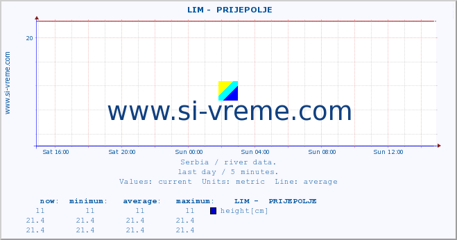  ::  LIM -  PRIJEPOLJE :: height |  |  :: last day / 5 minutes.